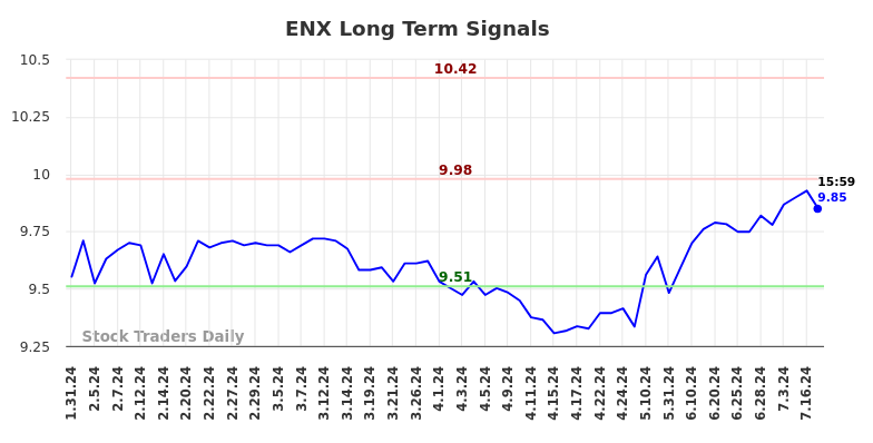 ENX Long Term Analysis for July 31 2024