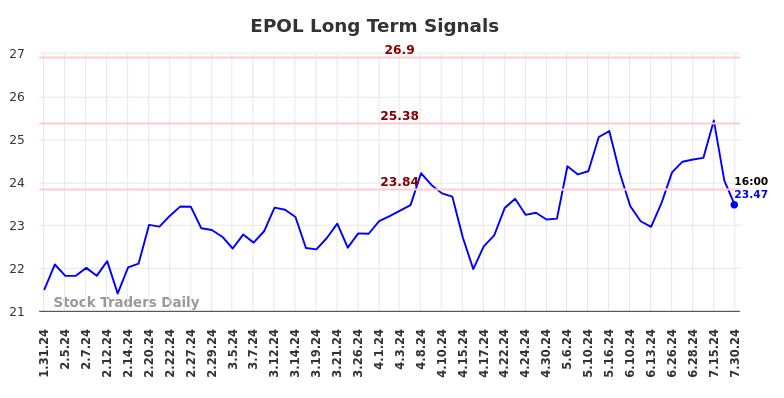 EPOL Long Term Analysis for July 31 2024