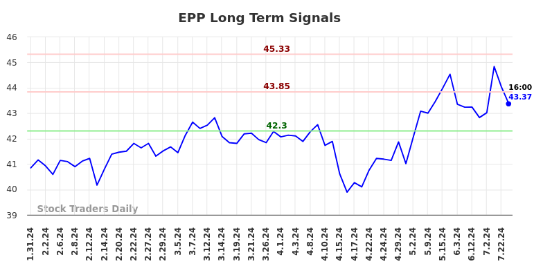 EPP Long Term Analysis for July 31 2024