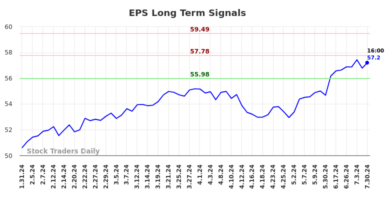 EPS Long Term Analysis for July 31 2024