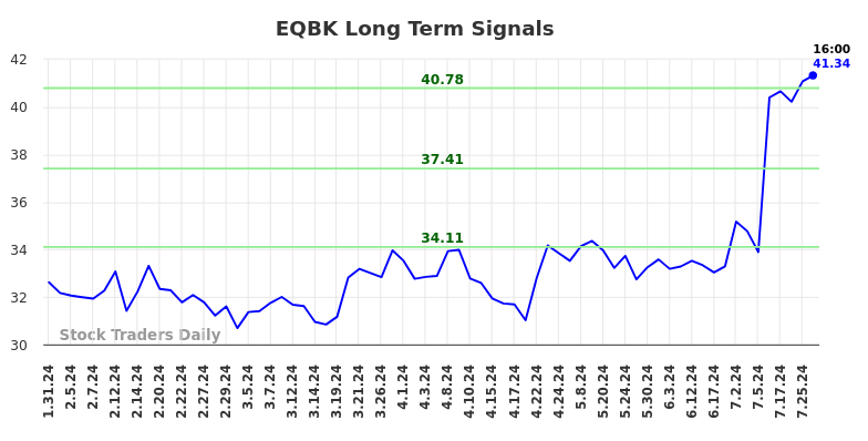 EQBK Long Term Analysis for July 31 2024