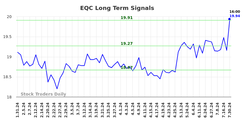 EQC Long Term Analysis for July 31 2024