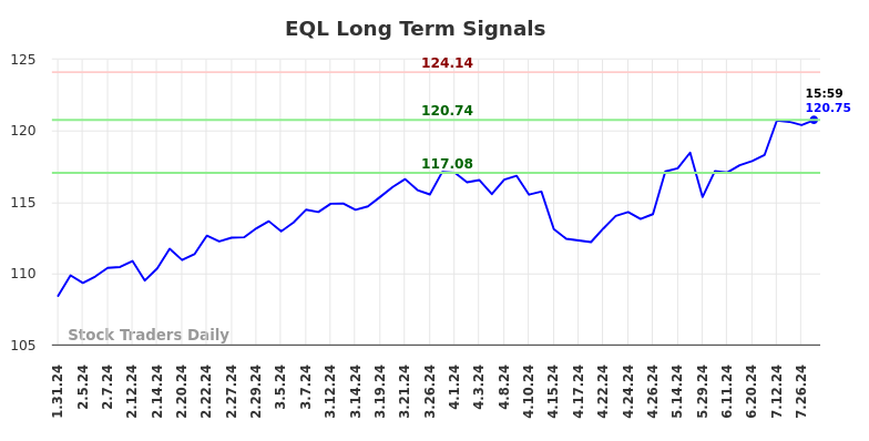 EQL Long Term Analysis for July 31 2024