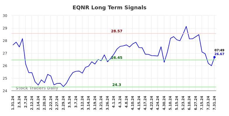 EQNR Long Term Analysis for July 31 2024