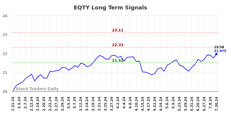 EQTY Long Term Analysis for July 31 2024