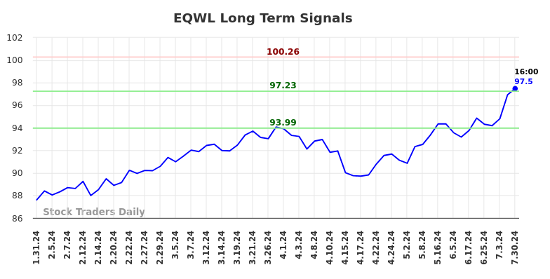 EQWL Long Term Analysis for July 31 2024