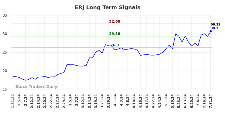 ERJ Long Term Analysis for July 31 2024