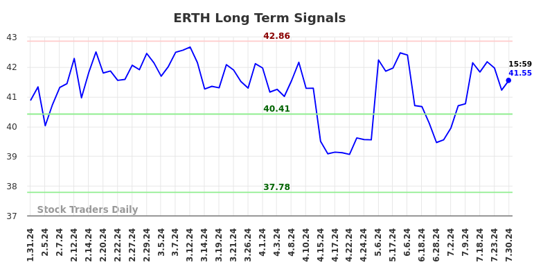 ERTH Long Term Analysis for July 31 2024