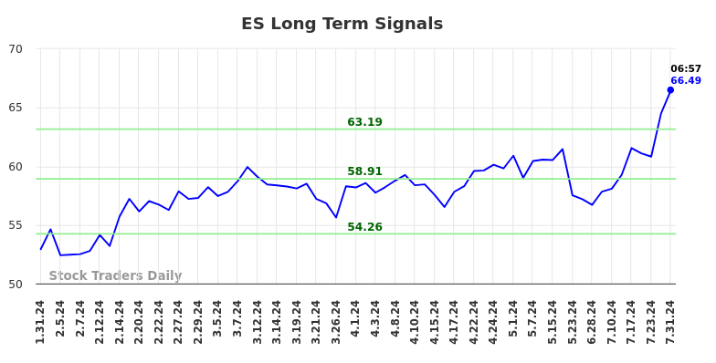 ES Long Term Analysis for July 31 2024