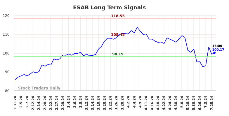 ESAB Long Term Analysis for July 31 2024