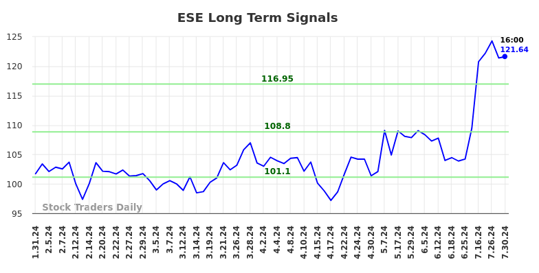 ESE Long Term Analysis for July 31 2024