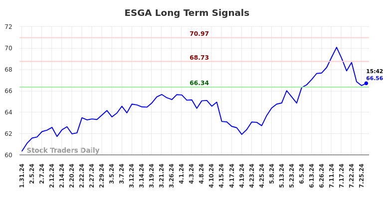 ESGA Long Term Analysis for July 31 2024 ESGA Long Term Analysis for July 31 2024