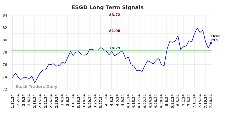 ESGD Long Term Analysis for July 31 2024