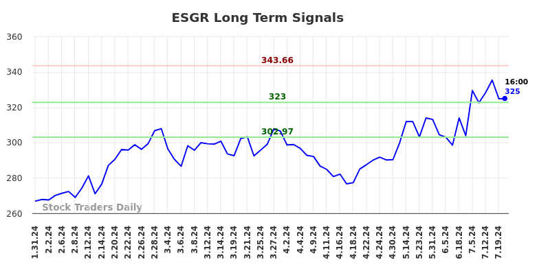 ESGR Long Term Analysis for July 31 2024