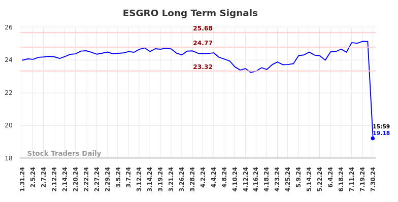 ESGRO Long Term Analysis for July 31 2024