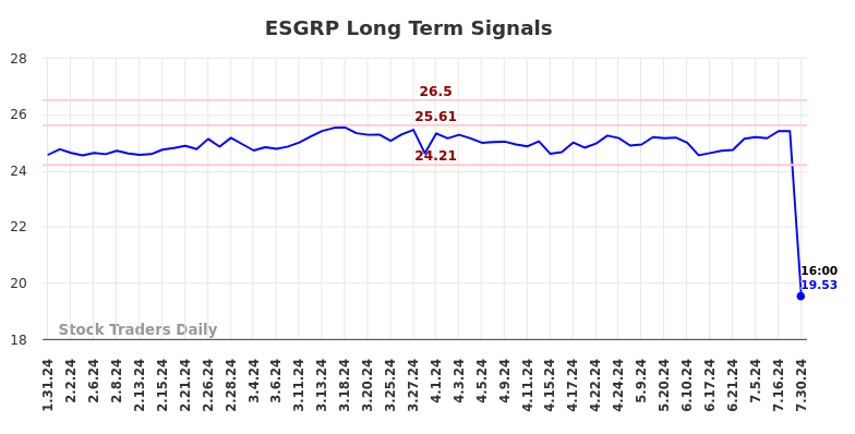 ESGRP Long Term Analysis for July 31 2024