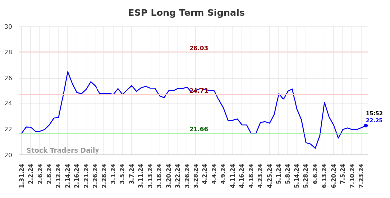 ESP Long Term Analysis for July 31 2024