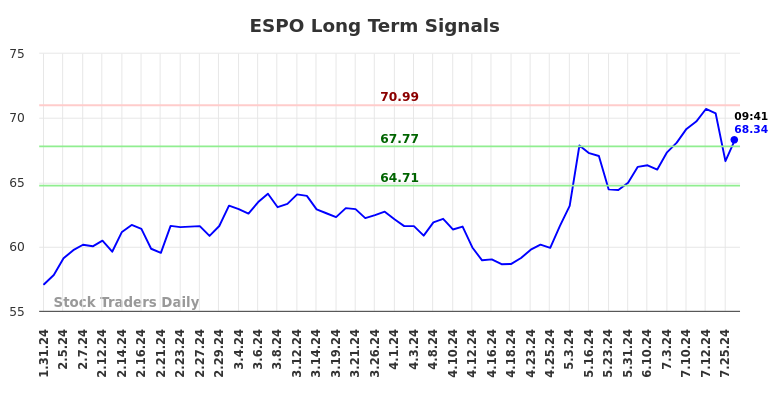 ESPO Long Term Analysis for July 31 2024