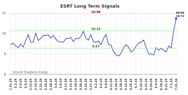 ESRT Long Term Analysis for July 31 2024