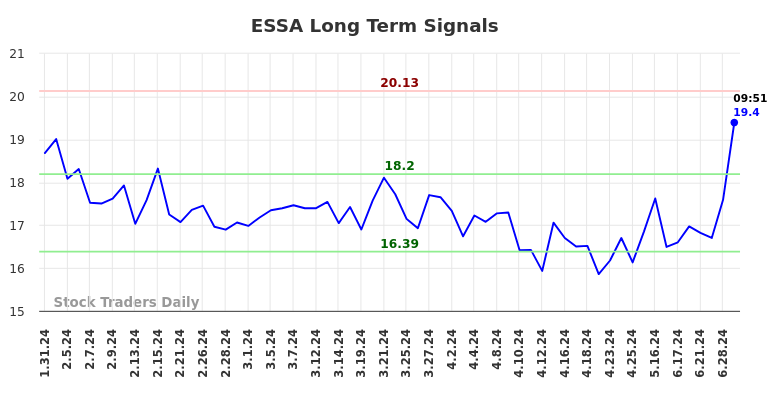 ESSA Long Term Analysis for July 31 2024