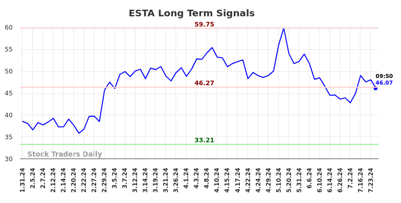 ESTA Long Term Analysis for July 31 2024