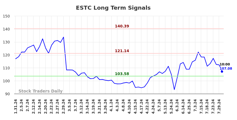 ESTC Long Term Analysis for July 31 2024