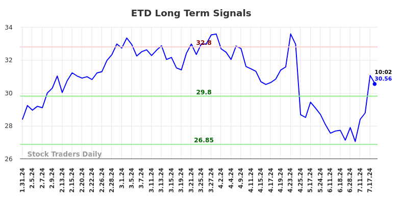 ETD Long Term Analysis for July 31 2024