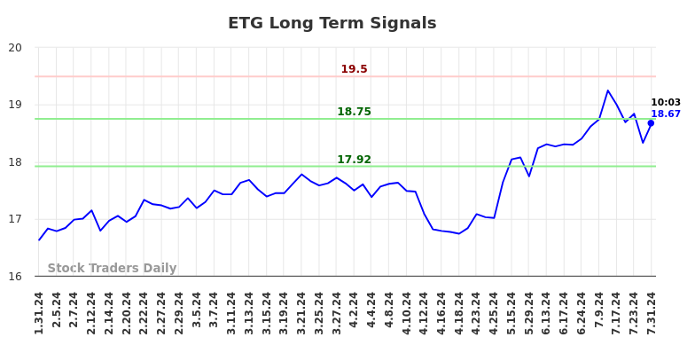 ETG Long Term Analysis for July 31 2024