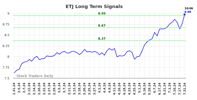 ETJ Long Term Analysis for July 31 2024