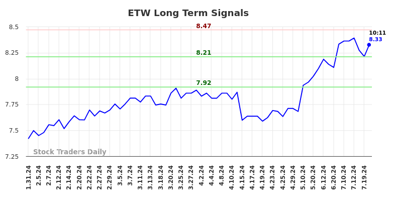 ETW Long Term Analysis for July 31 2024