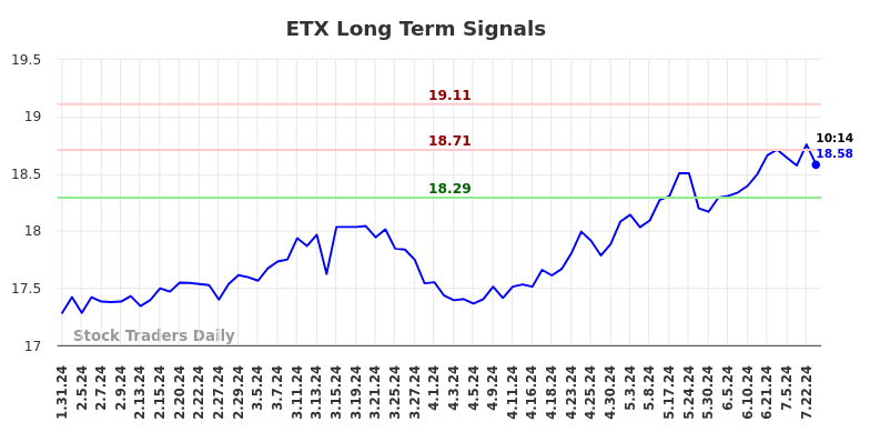 ETX Long Term Analysis for July 31 2024