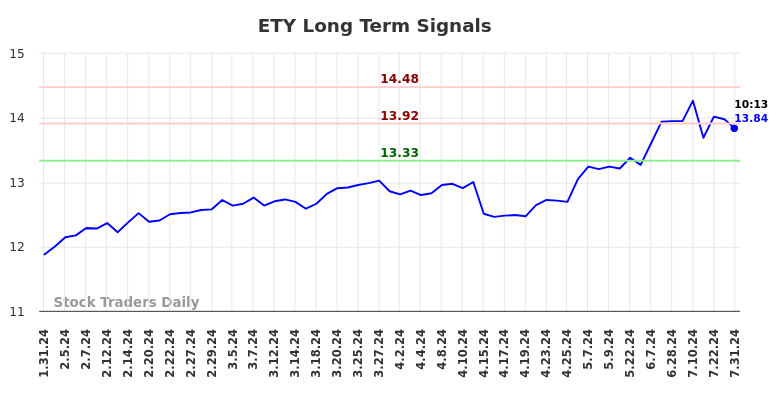 ETY Long Term Analysis for July 31 2024