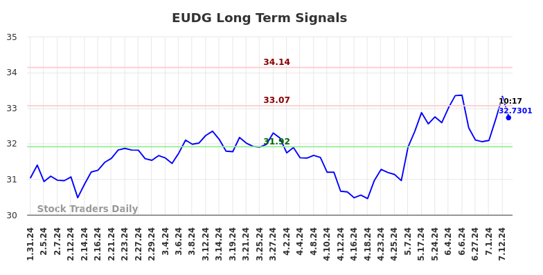 EUDG Long Term Analysis for July 31 2024