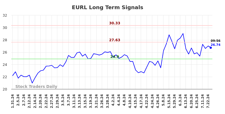 EURL Long Term Analysis for July 31 2024