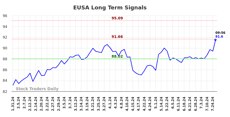 EUSA Long Term Analysis for July 31 2024