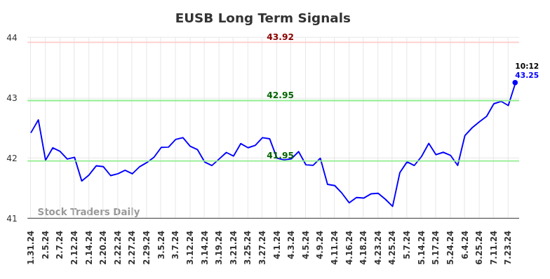 EUSB Long Term Analysis for July 31 2024