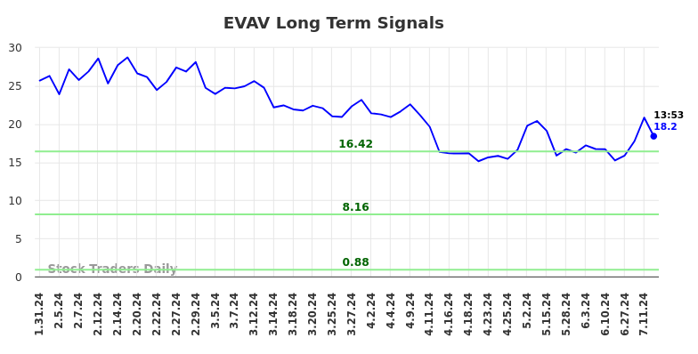 EVAV Long Term Analysis for July 31 2024