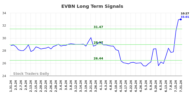 EVBN Long Term Analysis for July 31 2024