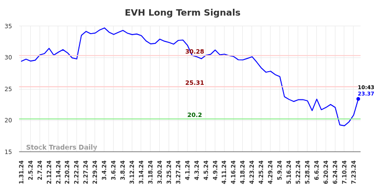 EVH Long Term Analysis for July 31 2024