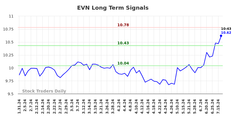 EVN Long Term Analysis for July 31 2024