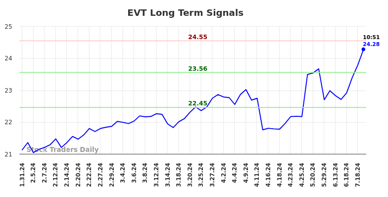 EVT Long Term Analysis for July 31 2024