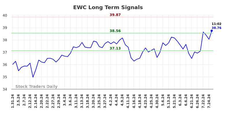 EWC Long Term Analysis for July 31 2024