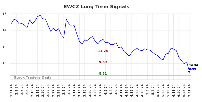 EWCZ Long Term Analysis for July 31 2024