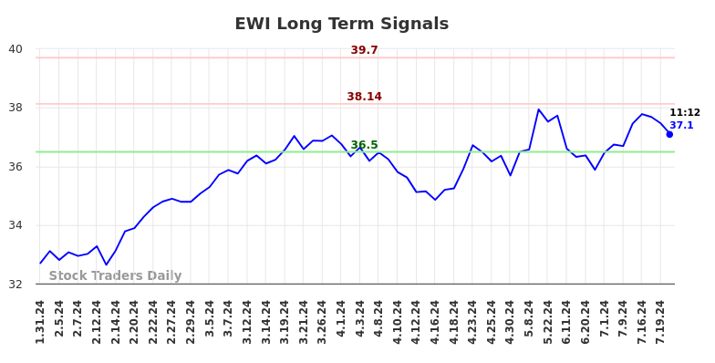 EWI Long Term Analysis for July 31 2024 EWI Long Term Analysis for July 31 2024