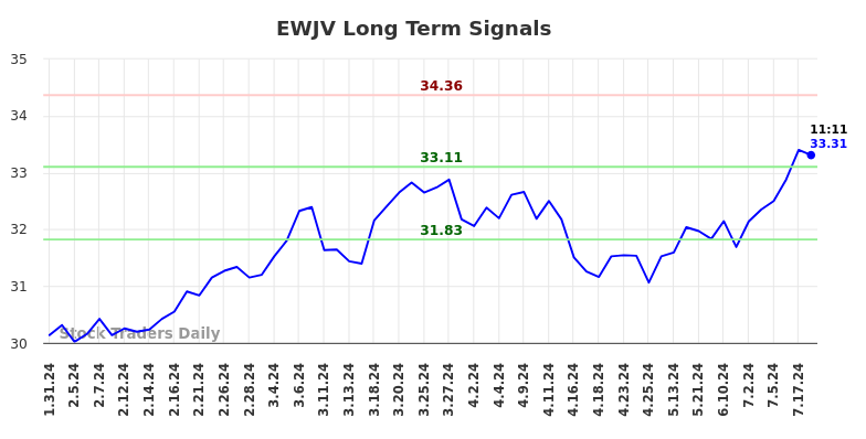 EWJV Long Term Analysis for July 31 2024