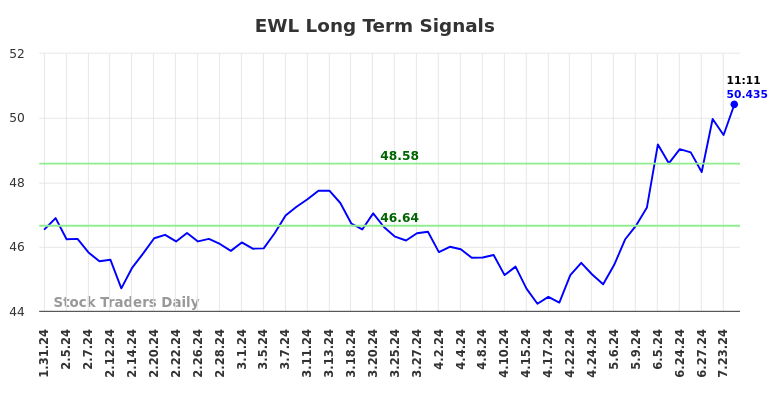 EWL Long Term Analysis for July 31 2024