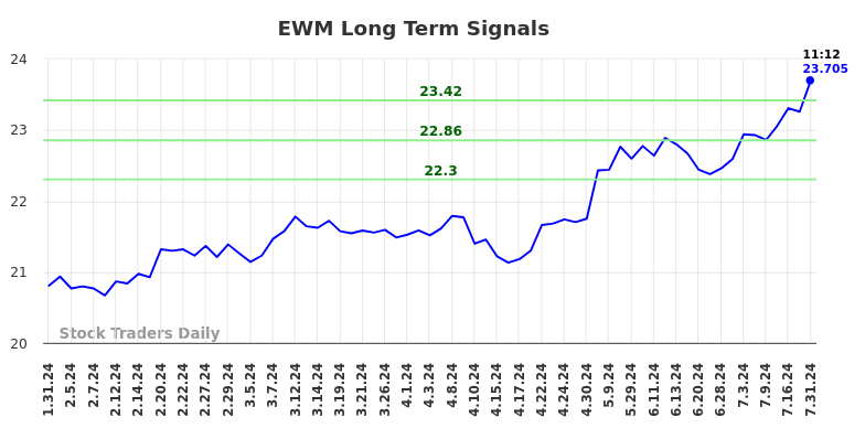 EWM Long Term Analysis for July 31 2024