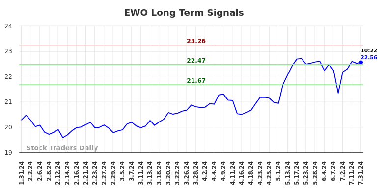 EWO Long Term Analysis for July 31 2024