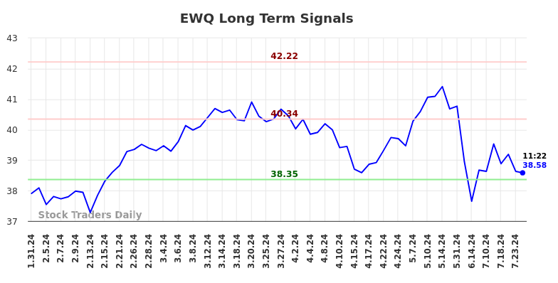 EWQ Long Term Analysis for July 31 2024