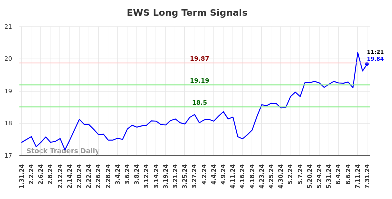 EWS Long Term Analysis for July 31 2024